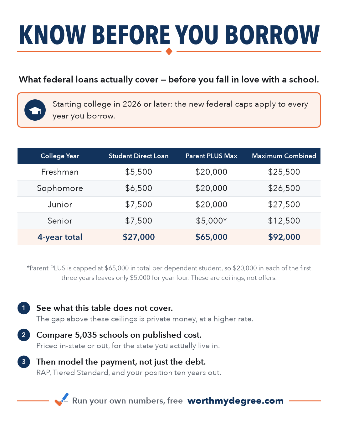 Federal borrowing limits for a dependent undergraduate, 2026 rules