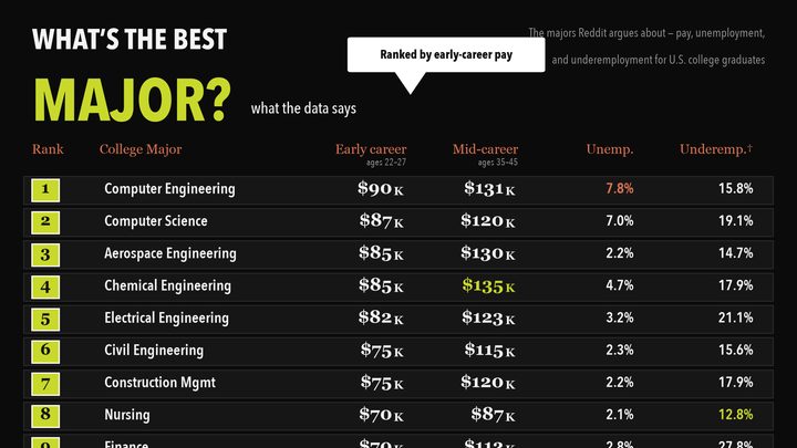 The ten majors with the highest early-career pay, shown beside their unemployment and underemployment rates.