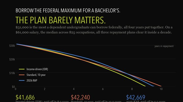 $31,000 is the most a dependent undergraduate can borrow federally. On a $61,000 salary, income-driven, Standard and 2026 RAP all clear it inside a decade, and the whole spread between them is $984.