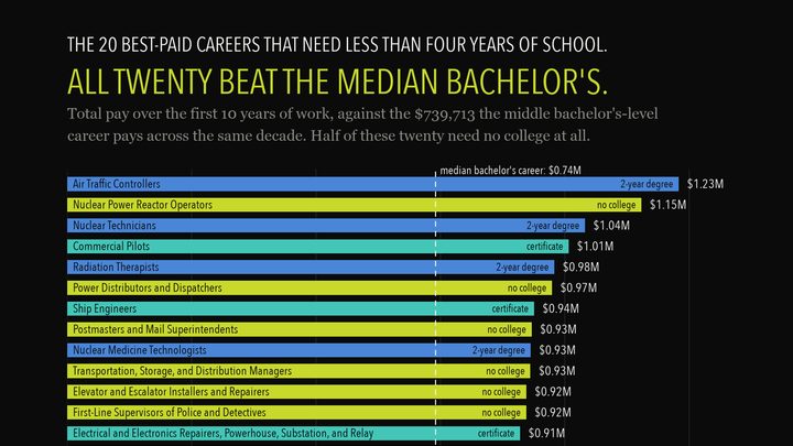 Total pay over the first ten years of work for the highest-paying occupations BLS says need less than a bachelor's degree. All twenty beat the median bachelor's-level career, and ten of them need no college at all.