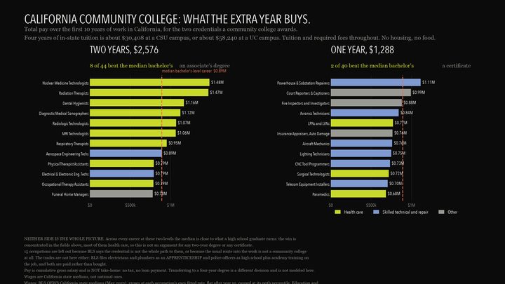 The two credentials a California community college awards, side by side and to the same scale. Two years and about $2,576 for an associate's degree, against one year and about $1,288 for a certificate, measured by total pay over the first ten years of work.
