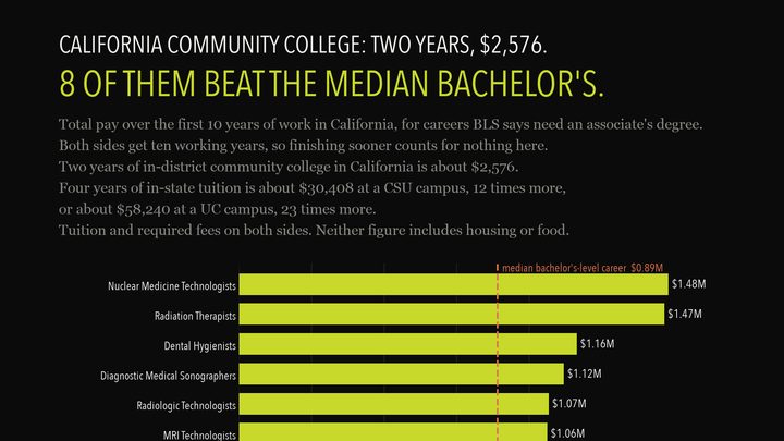 Careers BLS says need an associate's degree, at California wages, by total pay over ten years. Two years in-district is about $2,576 against about $30,408 for four years of in-state tuition at a CSU campus, or $58,240 at a UC campus. Tuition and fees on both sides.