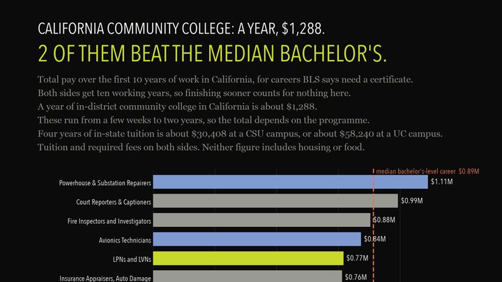 Careers BLS says need a certificate rather than a degree, at California wages, by total pay over ten years. A year in-district is about $1,288 against about $30,408 for four years of in-state tuition at a CSU campus, or $58,240 at a UC campus. Tuition and fees on both sides. These programmes run from a few weeks to two years, so the total depends on the programme.