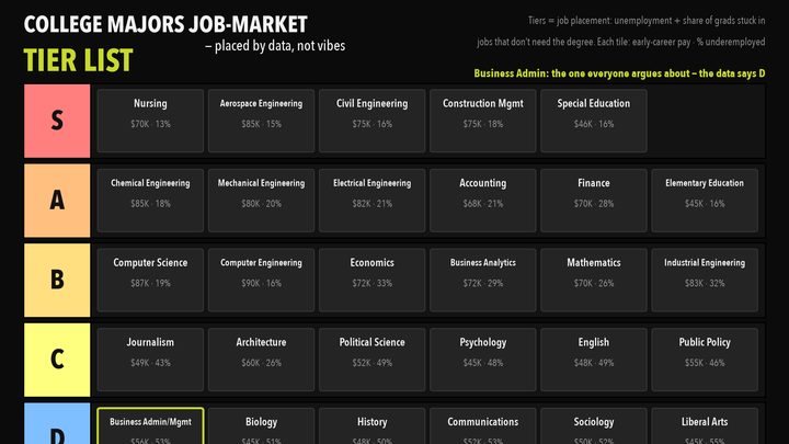 A tier list of college majors built from early-career pay, unemployment and underemployment rather than reputation.