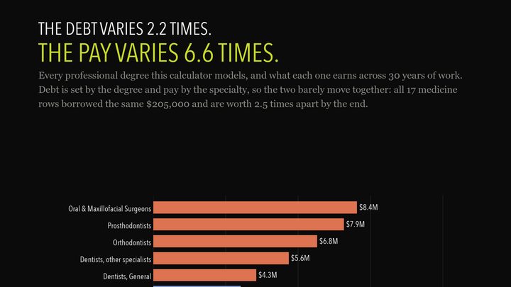 Every professional degree the calculator models, against 30 years of pay. Debt runs from $130,000 to $279,900, a spread of 2.2 times. Pay runs from $1.8M to $12.0M, a spread of 6.6 times.