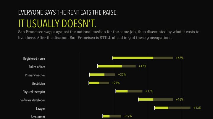 San Francisco wages against the national median for the same job, discounted by what it costs to live there. It is still ahead in all nine occupations.