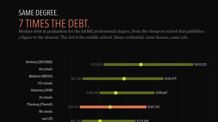Median debt at graduation for the same professional degree runs from $37,167 to $439,325 depending only on which school you attend.