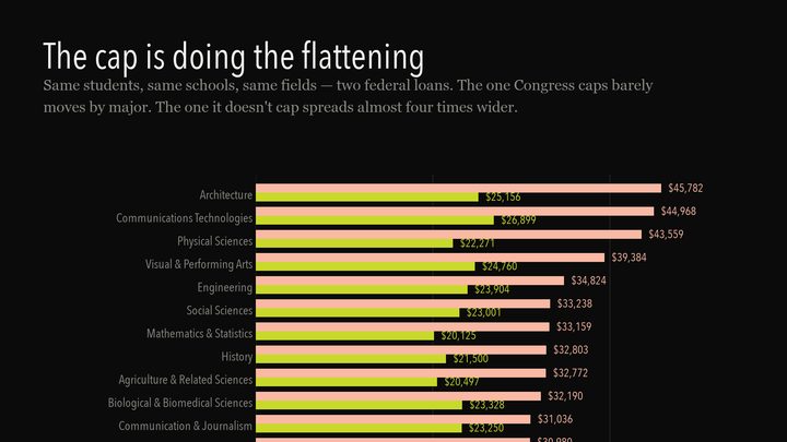 Median federal debt at graduation by field, students against parents, showing how the Parent PLUS cap compresses what a family can borrow.