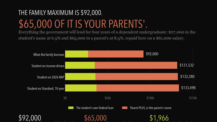 Everything the government will lend for four years of a dependent undergraduate is $27,000 in the student's name and $65,000 in a parent's. Parent PLUS sits outside every income-driven plan, so 71% of the debt never moves with the repayment choice.