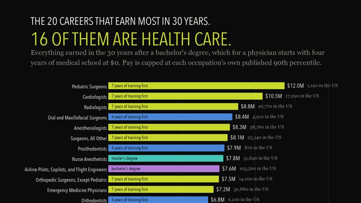 Everything earned in the 30 years after a bachelor's degree, capped at each occupation's own published 90th percentile. Twelve of the twenty are physicians, and only three are reachable on a bachelor's degree alone. Each row also carries how many people BLS counts doing the job, which separates a well-paid career from a large one.