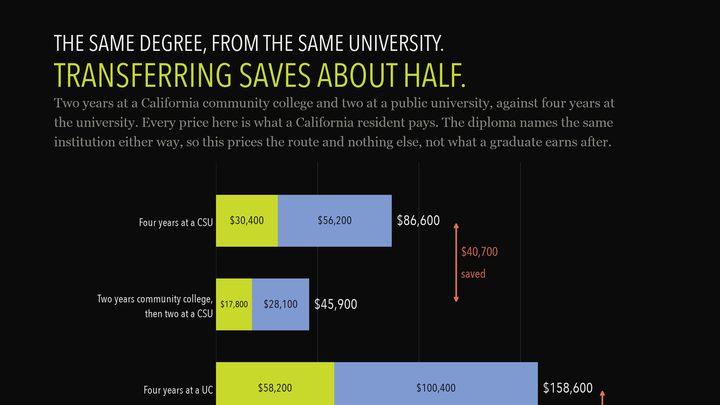 Two years at a California community college and two at a public university, against four years at the university. At a UC that is about $81,900 against $158,600. At a CSU it is about $45,900 against $86,600. Tuition and housing on both sides, at resident prices.