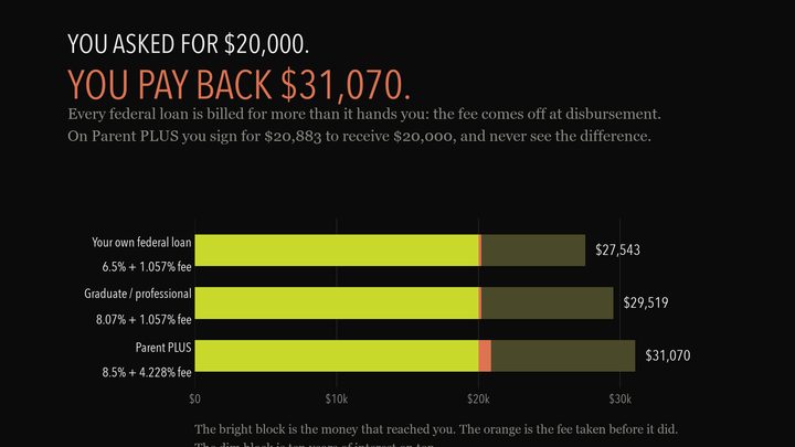 Every federal loan is billed for more than it hands over, because the origination fee comes off at disbursement. On Parent PLUS you sign for $20,883 to receive $20,000.