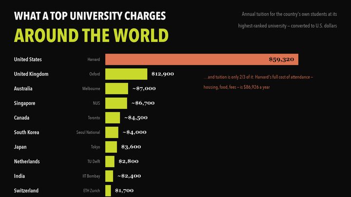 Annual tuition for domestic undergraduates at each country's highest-ranked university, converted to U.S. dollars.