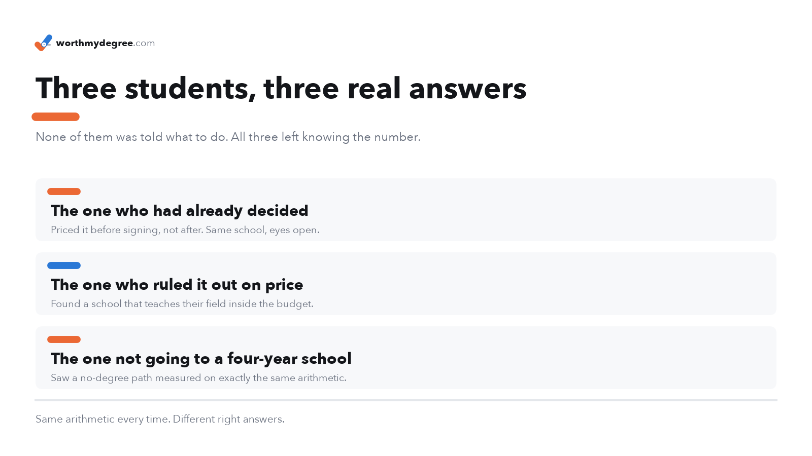 Three students, three real answers. The one who had already decided priced it before signing, not after. The one who ruled it out on price found a school that teaches their field inside the budget. The one not going to a four-year school saw a no-degree path measured on exactly the same arithmetic