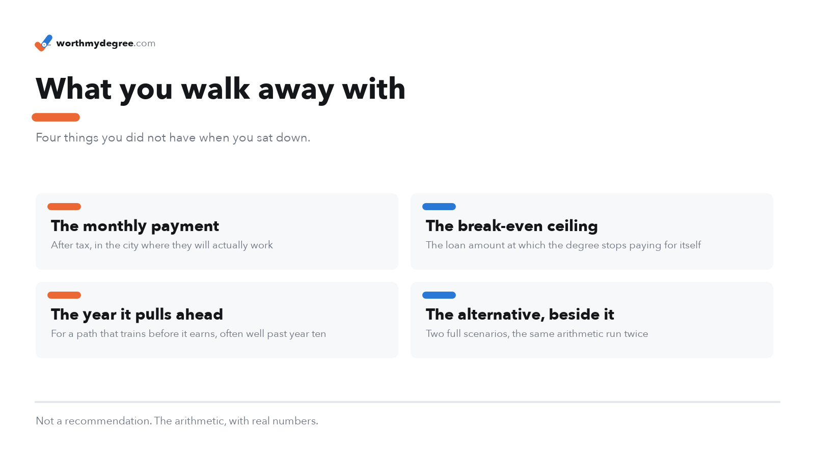 What you walk away with: the monthly payment after tax in the city where they will actually work, the break-even ceiling at which the degree stops paying for itself, the year it pulls ahead, and the alternative shown beside it