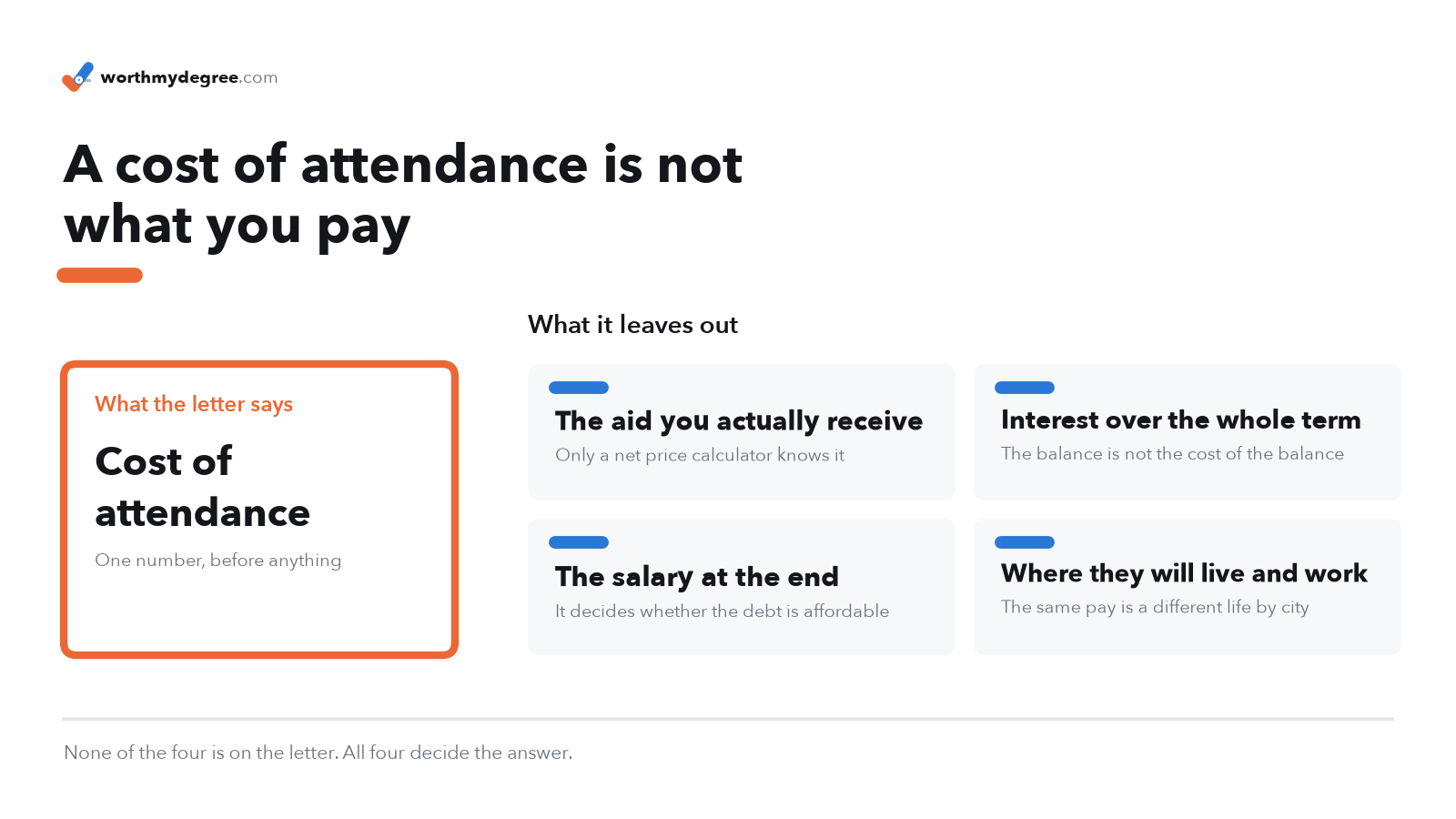 A cost of attendance is not what you pay. The letter gives one number, before anything. It leaves out the aid you actually receive, the interest over the whole term, the salary at the end, and where they will live and work
