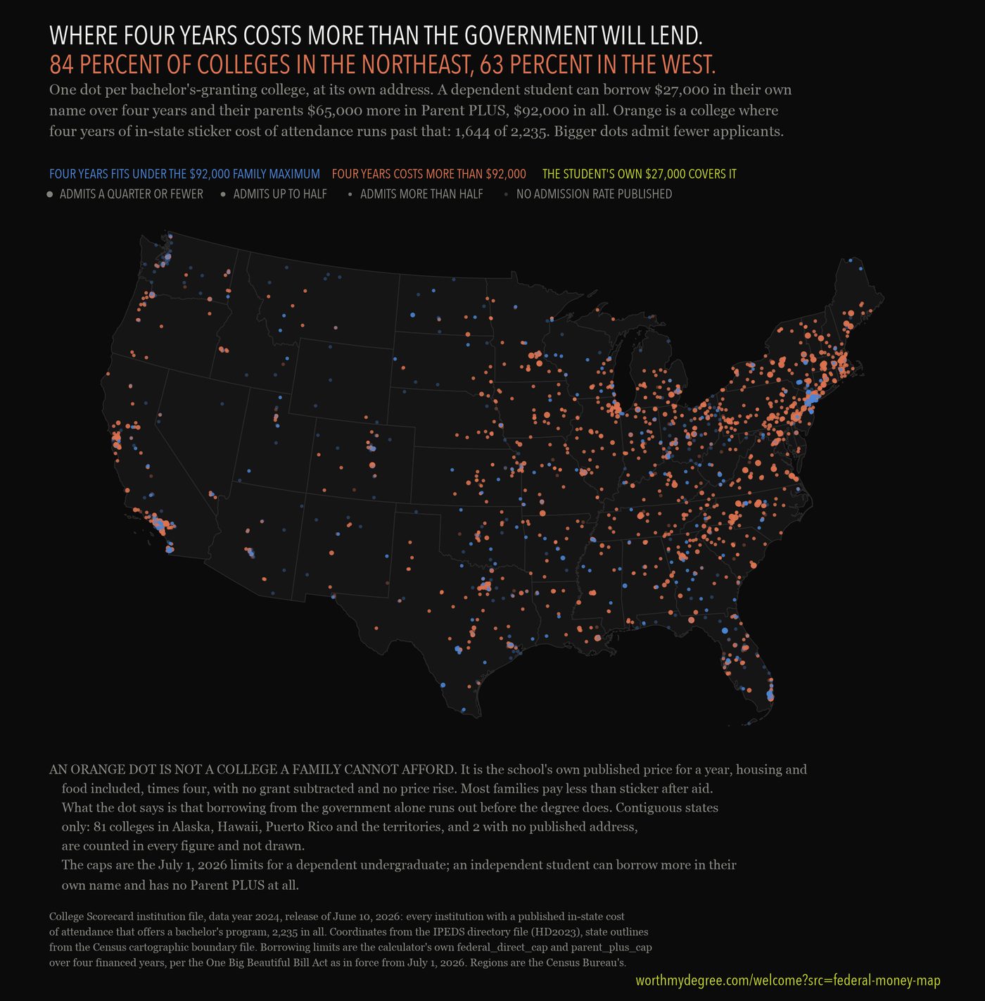 One dot per bachelor's-granting college at its own location, colored by whether four years of sticker cost fits under the $92,000 family maximum