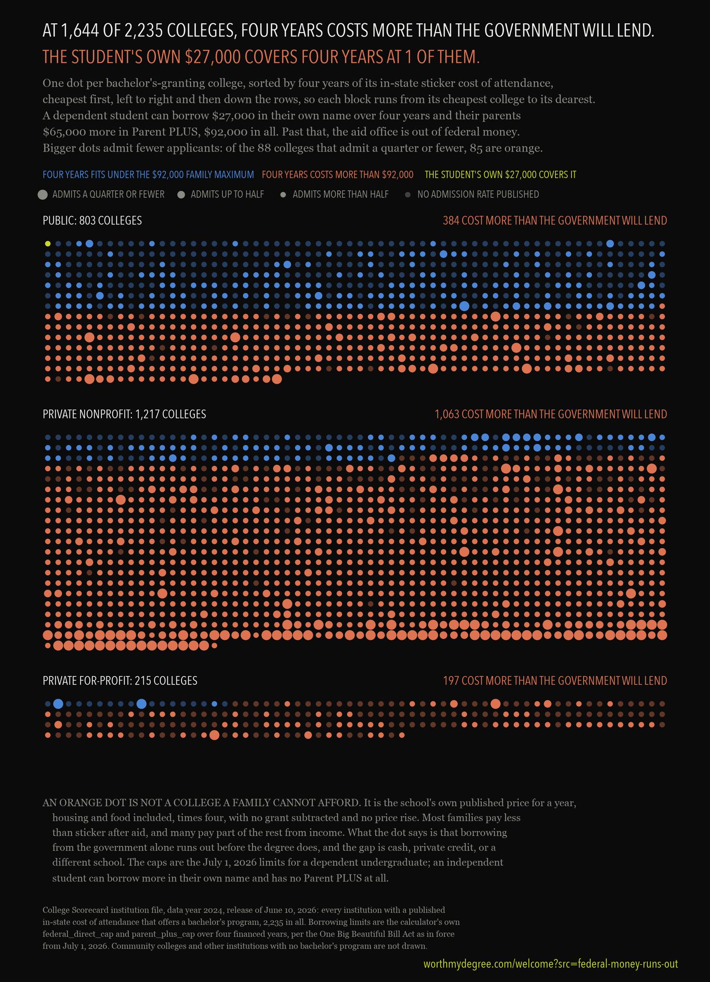 One dot per bachelor's-granting college, by sector, colored by whether four years of in-state sticker cost fits under the $92,000 family maximum