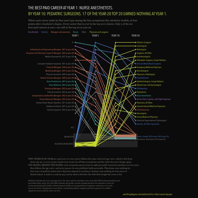 Where each career ranks by that year's pay among the 825 occupations the calculator models, at years 1, 5, 10 and 20 after a bachelor's degree, for every career that is ever in the top 20. At year 1 the best-paid career is Nurse Anesthetists; by year 10 it is Pediatric Surgeons, and 17 of the year-20 top 20 earned nothing at year 1.