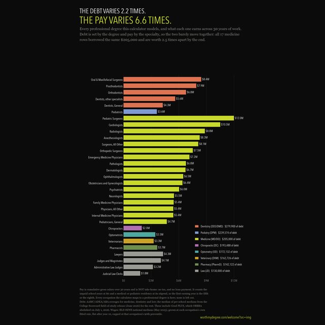 Every professional degree the calculator models, against 30 years of pay. Debt runs from $130,000 to $279,900, a spread of 2.2 times. Pay runs from $1.8M to $12.0M, a spread of 6.6 times.