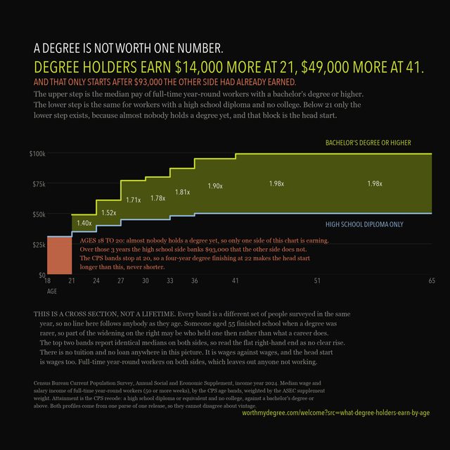 The median pay of full-time year-round workers with a bachelor's degree or higher against workers with a high school diploma and no college, by age, with the years the high school side earns alone.